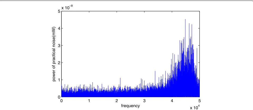 Fig. 1 Power spectral density of practical noise. The practical noise data are sampled in laboratory environment with the CR equipment USRP X-300