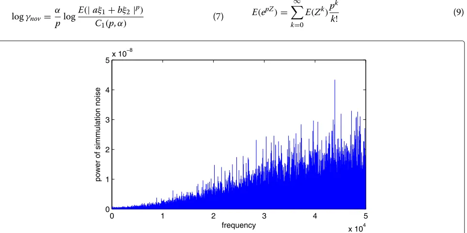 Fig. 2 PDF tails of non-Gaussian colored noise with different characteristic exponent α