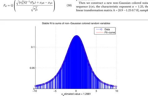 Fig. 4 The PDF and fit curve of non-Gaussian colored sequence. The blue part are the data distribution, the red line is the fit-curve with estimatedparameters