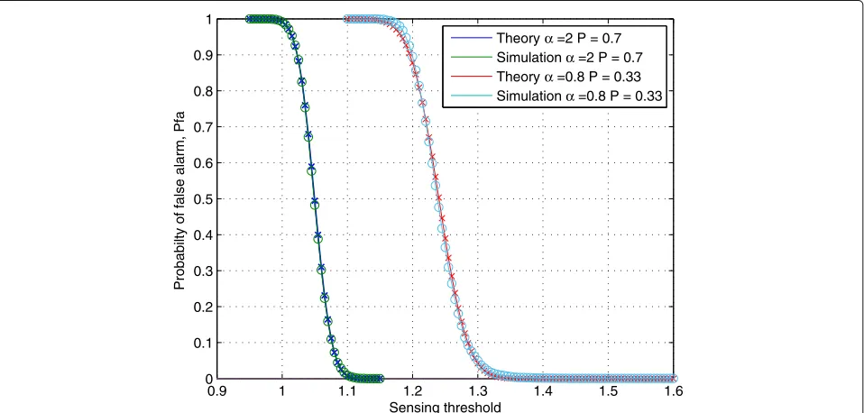 Fig. 5 Probability of false alarm versus detection threshold of single detector for different values of α, p