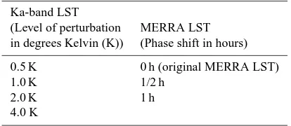 Fig. 5. Example of the TC method for the AMSR-E descending overpass, the analysis period was January 2007 till September 2010