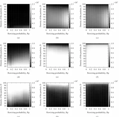 Figure 6. Relationship between the density of the packets (D), the rewiring probability (Rp), and the number of flows (F) for (a) The standard strategy (Standard); (b) The gain routing strategy (Gain); and (c) The proposed routing strategy (Proposed); the 