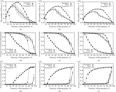 Figure 7. Relationship between the density of the packets (D) and the number of flows (F) for (a) the number of communities C = 2; (b) C = 10; and (c) C = 15; the average arrival rate (A) for (d) C = 2; (e) C = 10; and (f) C = 15; and the average arrival  