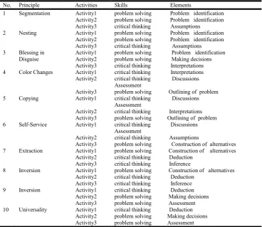 Table 2. Activities’ design of MTRIZ  