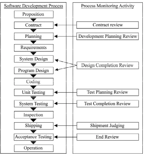 Figure 1. Overviews of the process monitoring activities. 