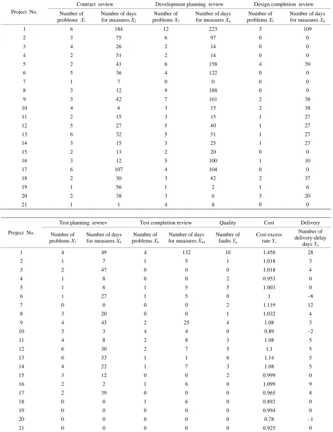 Table 1. Observed process monitoring data.  