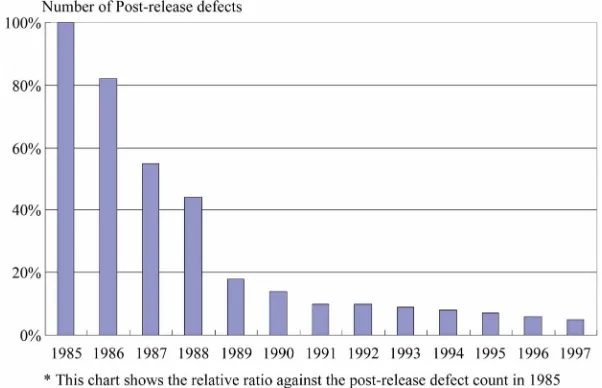 Figure 2. Trend chart showing decrease in post-release defect count in Organization A.