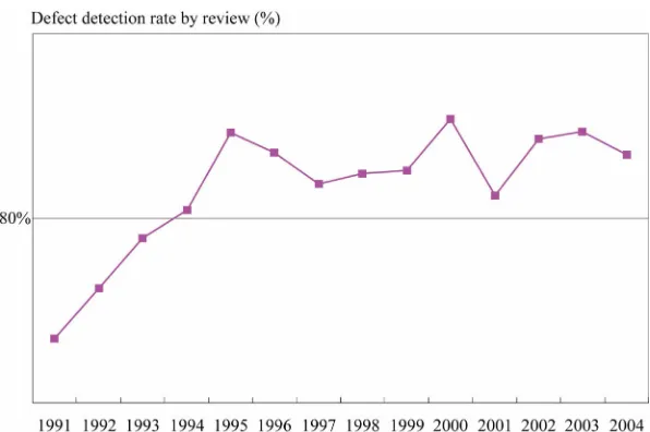 Figure 3. Trend chart showing the improvement of defect detection rate by review in Organization A