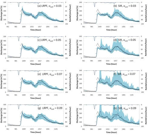 Fig. 10. Observed versus 6-h-lead forecasts at the Katsura station via LRPF and SIR for varying parameter values of the process errorvariance, αsoil (11 to 17 July 2007)