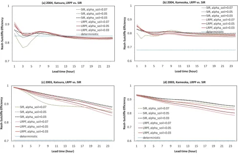 Fig. 13. Nash-Sutcliffe model efﬁciency for varying parameter values of the process error variance, αsoil