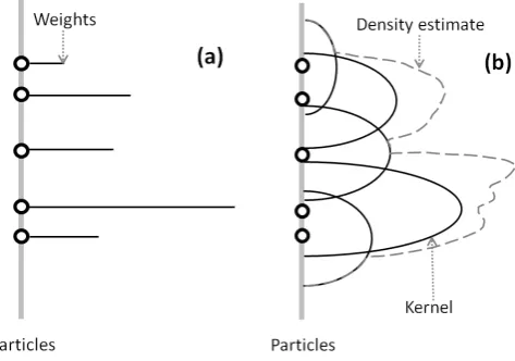 Fig. 1. The concept of discrete and continuous approximation ofparticle density: (a) weighted empirical measure, and (b) regular-ized measure by kernel