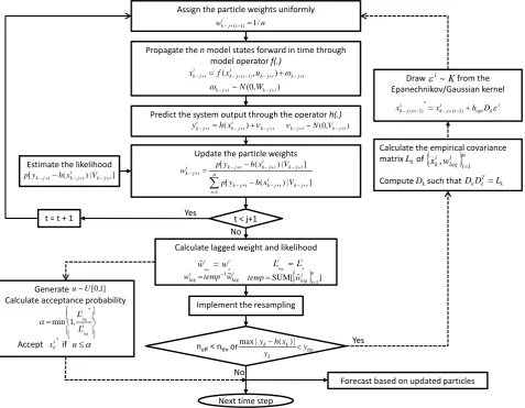 Fig. 4. In RPF, posterior particles are drawn from the approximation  The ﬂow diagram of regularized particle ﬁlter with MCMC move step in the lagged ﬁltering approach