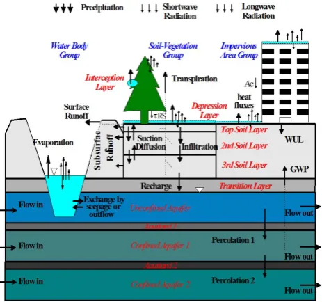 Fig. 6. A schematic view of WEP model structure. Adapted fromJia et al. (2009).