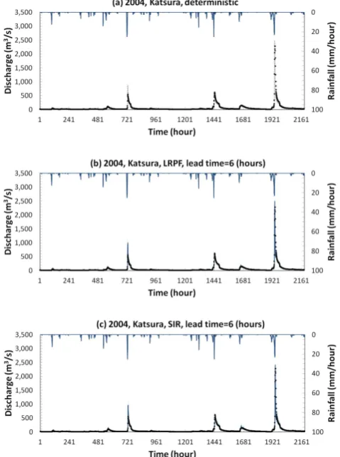 Fig. 8. Observed versus 6-h-lead forecasts at the Katsura stationvia LRPF and SIR (1 August–30 October 2004): (a) a deterministicmodelling case; (b) LRPF; and (c) SIR