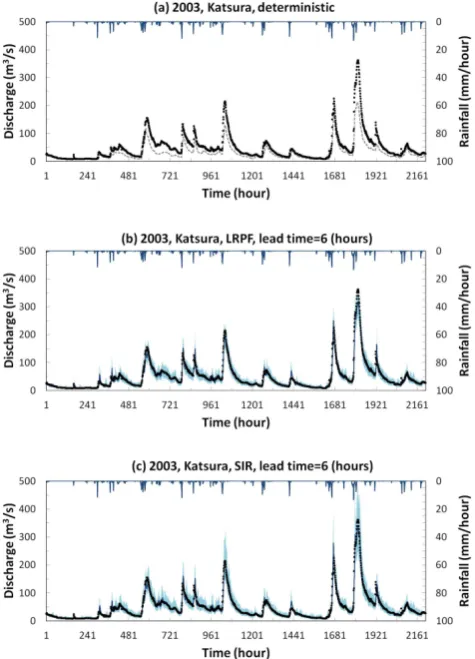Fig. 9. Observed versus 6-h-lead forecasts at the Katsura stationvia LRPF and SIR (1 June–31 August 2003): (a) a deterministicmodelling case; (b) LRPF; and (c) SIR