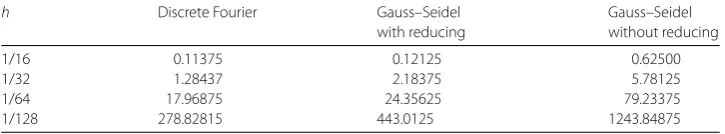 Table 3 Maximum errors for the solution of Problem 3