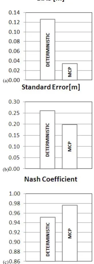 Fig. 6. Comparison between the evaluation indexes for the deter-Standard Error;ministic model and those obtained from the PU expected value pro-vided by the MCP for the entire validation period