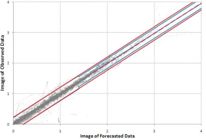 Fig. 7. Representation of the Normal Space obtained applying the MCP to the Po river. The full red lines represent the 5 % and 95 % quantilesand the dashed red line the 50 % quantile obtained without using the TNDs methodology