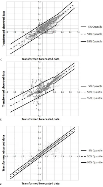 Fig. 11. Representation of the Normal Space obtained using the MCP with the TOPKAPI (a), TETIS (b) and ANN (c) forecasts.