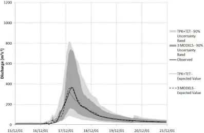 Fig. 13. Comparison between the PU computed with one or two models on a ﬂood event for the calibration period