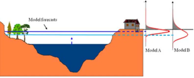 Fig. 1. Probability of exceeding the dyke level for the same expected value, forecasted by models with different reliability.