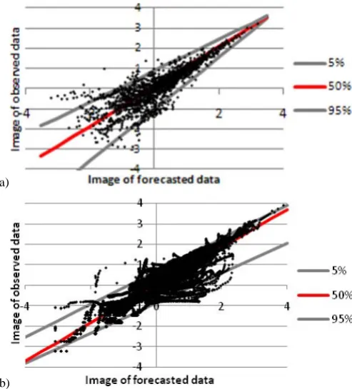 Fig. 3. (a) An optimal situation for using the QR. (b) Poor resultsare obtained using QR in the situation represented here, which, bythe way, is quite common in hydrological applications.