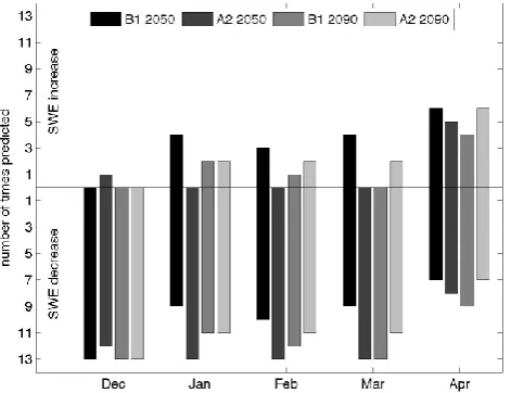 Fig. 9. Changes in basin-averaged SWE relative to baseline condi-tions (1961–1990) predicted by multi-model ensemble outputs forthe cold season (DJFMA)