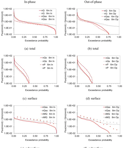 Fig. 5.m. Default value of climatedryness is3 Figure 5 4  Effect of soil depth for different climatic seasonality:, (c) R  , (e): seasonal peaks of P and PET are in phase, Q is mean annual daily ﬂow (mm d−1)