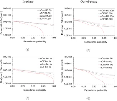Fig. 6.2  3  4  Relationships between FDCs of the outﬂow OF and subsurface ﬂowFigure 6