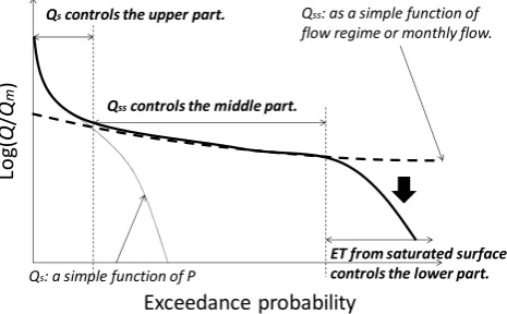 Fig. 8.  A conceptual model for reconstruction of the ﬂow durationcurves in ungauged basins, consisting of models of (i) partition-ing of precipitation into fast (surface) runoff and wetting, which