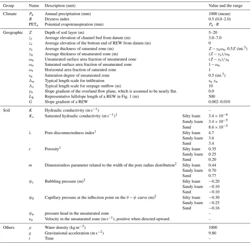 Table 1. Meaning, values and the ranges of model parameters used in the numerical experiments.