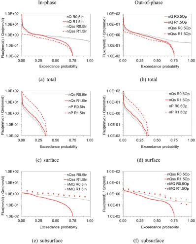 Fig. 3.nMQ” refers to FDC associated with the regime curve – ensemble Qm. Default value of soil type is silty loam, soil depth is4  Effect of dryness index, (f)  (e) : subsurface ﬂow FDC.3 Figure 3