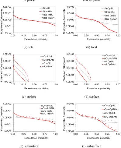 Fig. 4.2  3 Figure 4. 4  Effect of soil type for different climatic seasonality:  (a), (b): Total ﬂow FDC, (c), (d): surface ﬂow FDC, (e), (f): subsurface ﬂowFDC