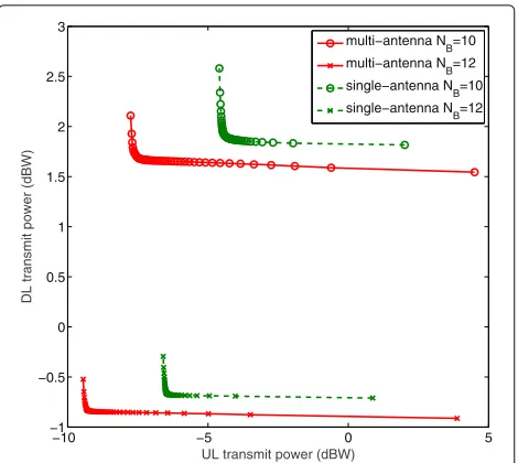 Fig. 1 Trade-off region between UL and DL transmit powers fordifferent number of transmit and receive antennas