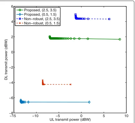 Fig. 3 Average power consumption versus the channel estimate errorratios