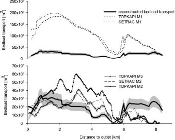 Fig. 5. Comparison of TOPKAPI, SETRAC and reconstructed bedload transport. The grey band indicates thedue to macro roughness using setups M2 and M3