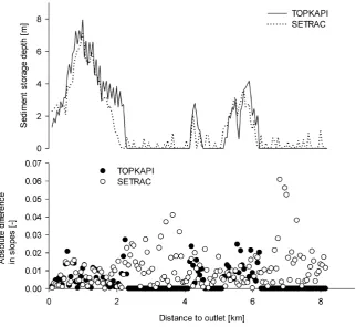 Fig. 8. Comparison of sediment storage depths and slope developments of SETRAC and TOPKAPI