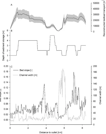 Fig. 2. Properties of the Chiene river and observations of bedload transport. A: Reconstructed bedload transport, the grey band indicates a±25 % error band, B: initial depth of sediment storage, C: bed slope of the river and channel width.
