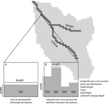 Fig. 3. Sub-grid concept of river cross-sections. A: River representation for hydraulic simulations on the grid level; B: Sub-grid cross-sectionsfor sediment transport simulations.