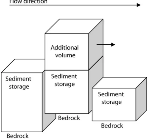 Fig. 4. Redistribution of additional sediment volumes in order toavoid upward slopes.