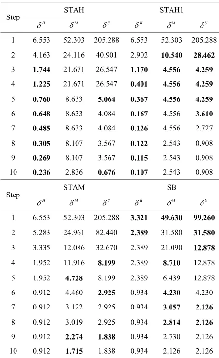 Table 1. The results of subsequent calls of TA and Yang and Goh’s method (YG) for the problem described in example 1