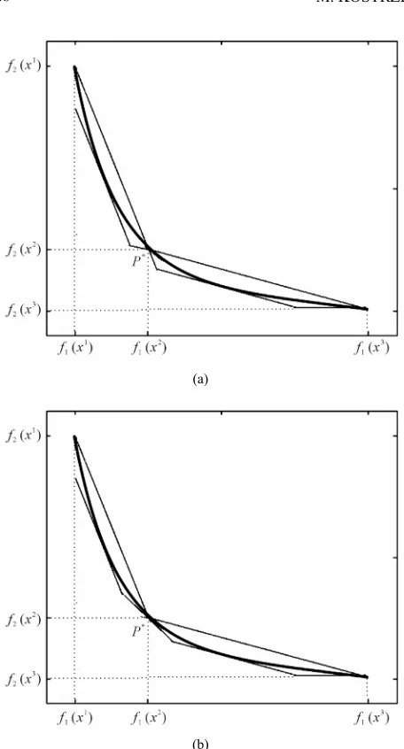 Figure 4. Lower bounds in TA built due to definitions (15) and (19) presented in (a) and (b), respectively