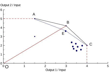 Figure 1. Revised frontier for ranking relatively efficient DMUs.  
