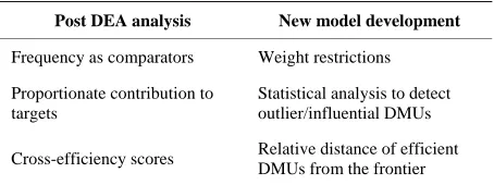 Table 1. Criteria for ranking efficient units. 