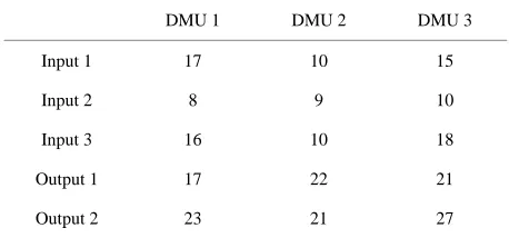 Table 3. Targets obtained from super efficiency model for DMU 3. 