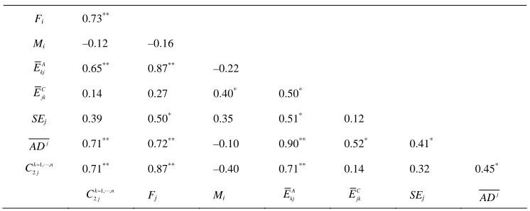 Table 5. Spearman rank correlation of ranking criteria. 