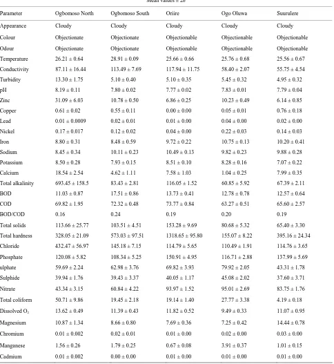 Table 2. Leachate characteristics of Ogbomosoland. 