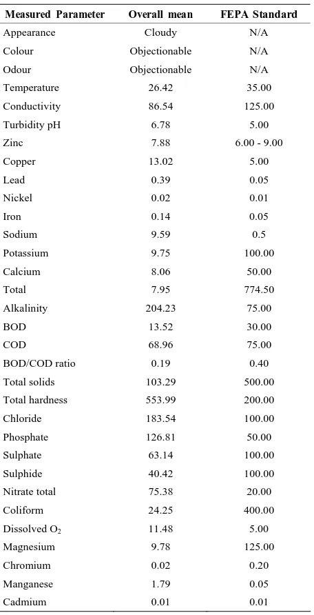 Table 5. Comparison of overall mean leachate values in Ogbomosoland with the FEPA standards