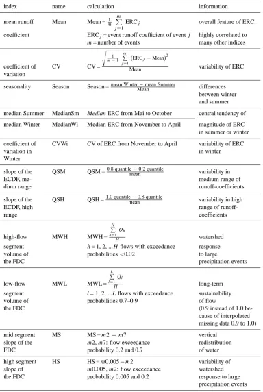 Table 1. Indices describing catchment behaviour.