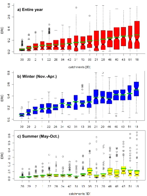 Fig. 2.Boxplots of ERC for 18 catchments foryear,75th percentile, the median, values inside the interquartile rangefrom the box and outliers of the event runoff coefﬁcients